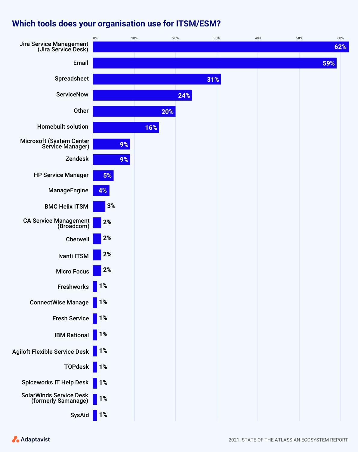 Graph illustrating ITSM tools used in enterprises