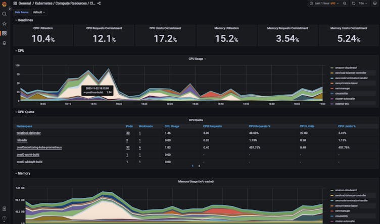 Built-in dashboard presenting CPU and memory utilisation for all the pods filtered on namespaces