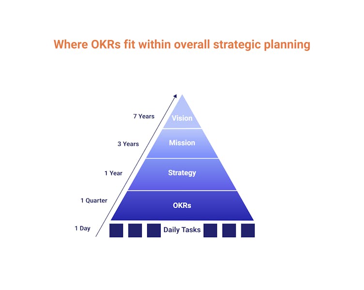 Image of where OKRs fit within strategic planning
