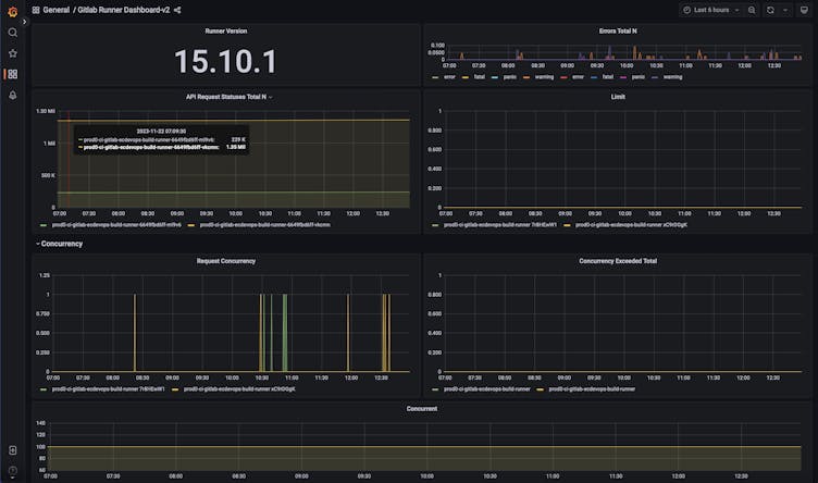 Custom Gitlab runner monitoring dashboard showing Runner Version, Concurrent, limit values and health of all the runner pods in particular namespace