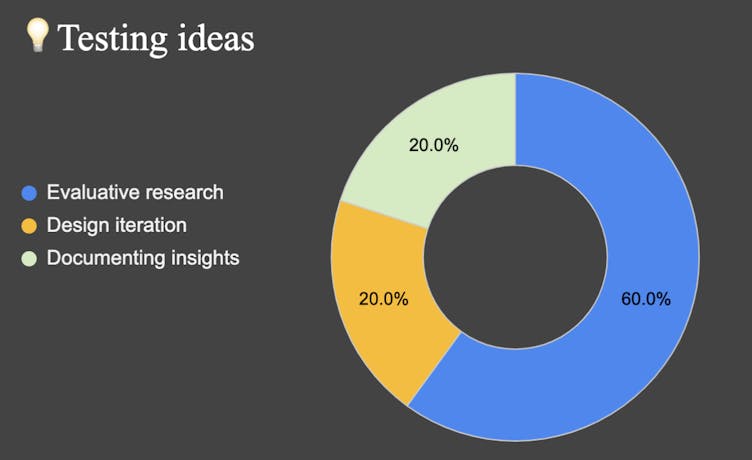 Doughnut graph showing percentage of time spent Testing ideas, which is 60% evaluative research, 20% design iteration, 20% documenting insights