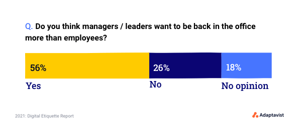 Do managers want to be back in the office?