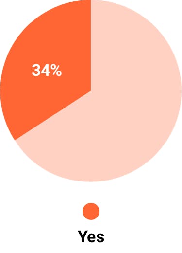 34% yes pie chart