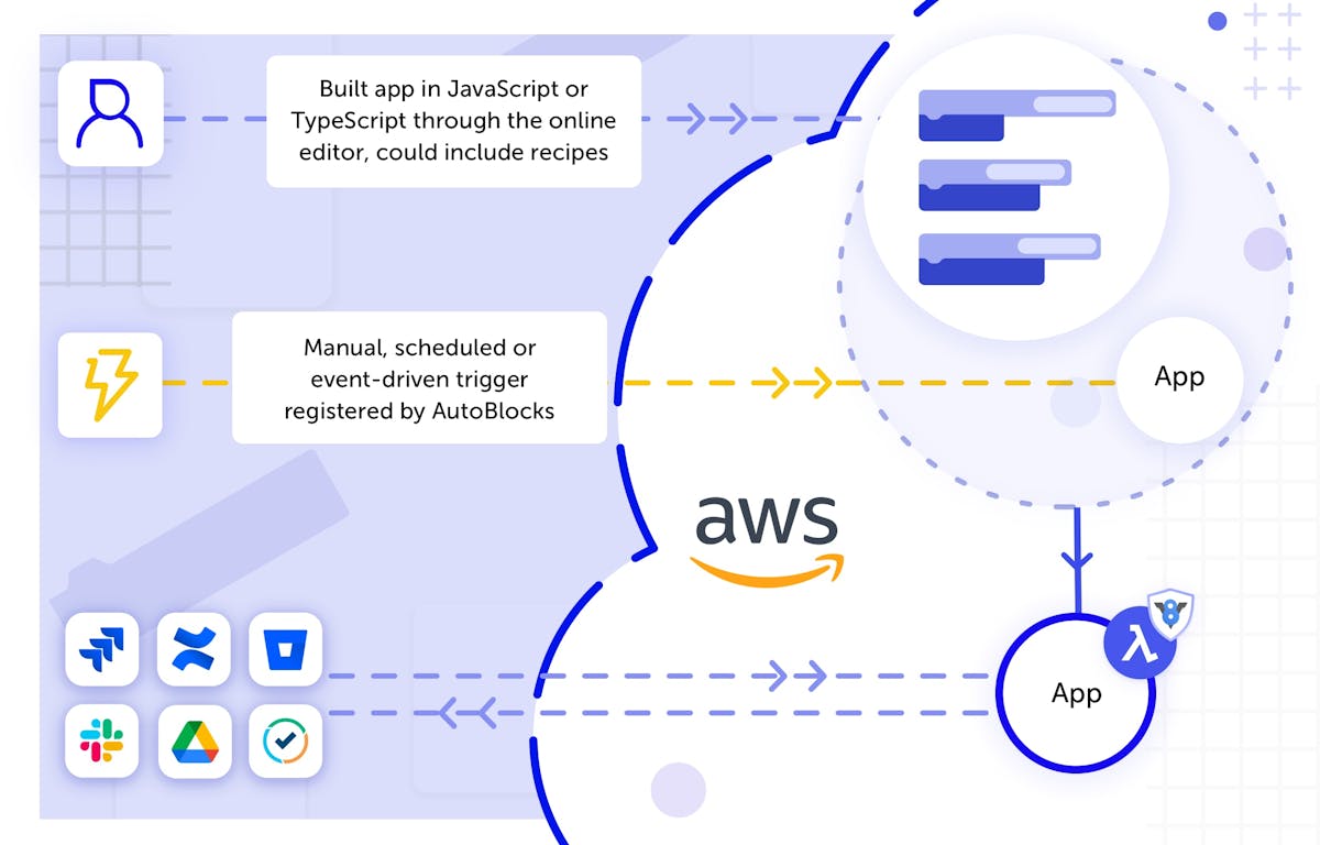 AutoBlocks architecture diagram