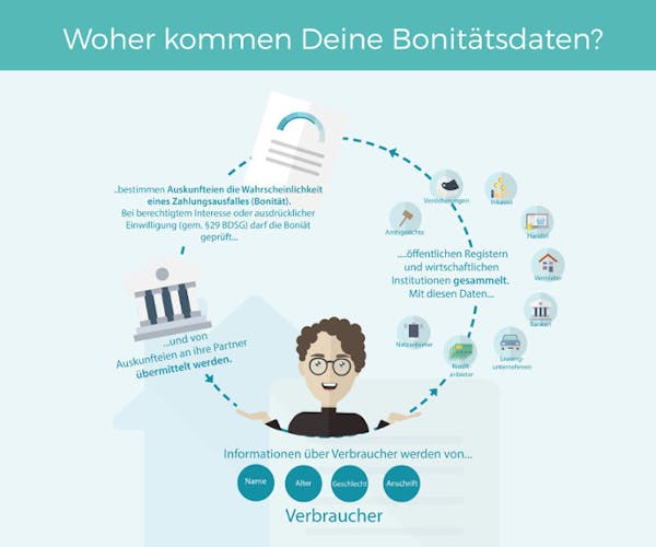 Woher kommen meine Bonitätsdaten