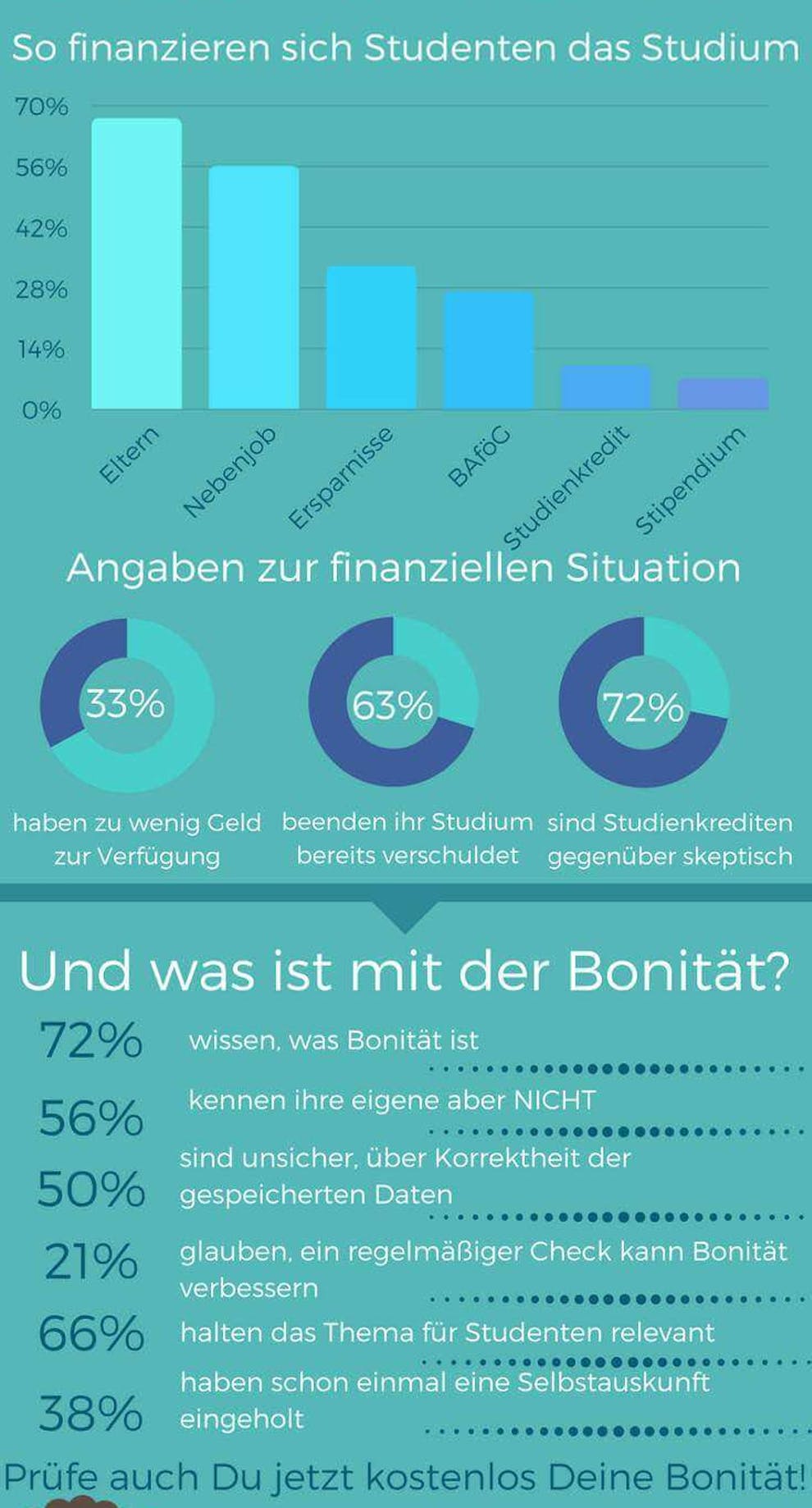 Studenten und Bonität Infografik