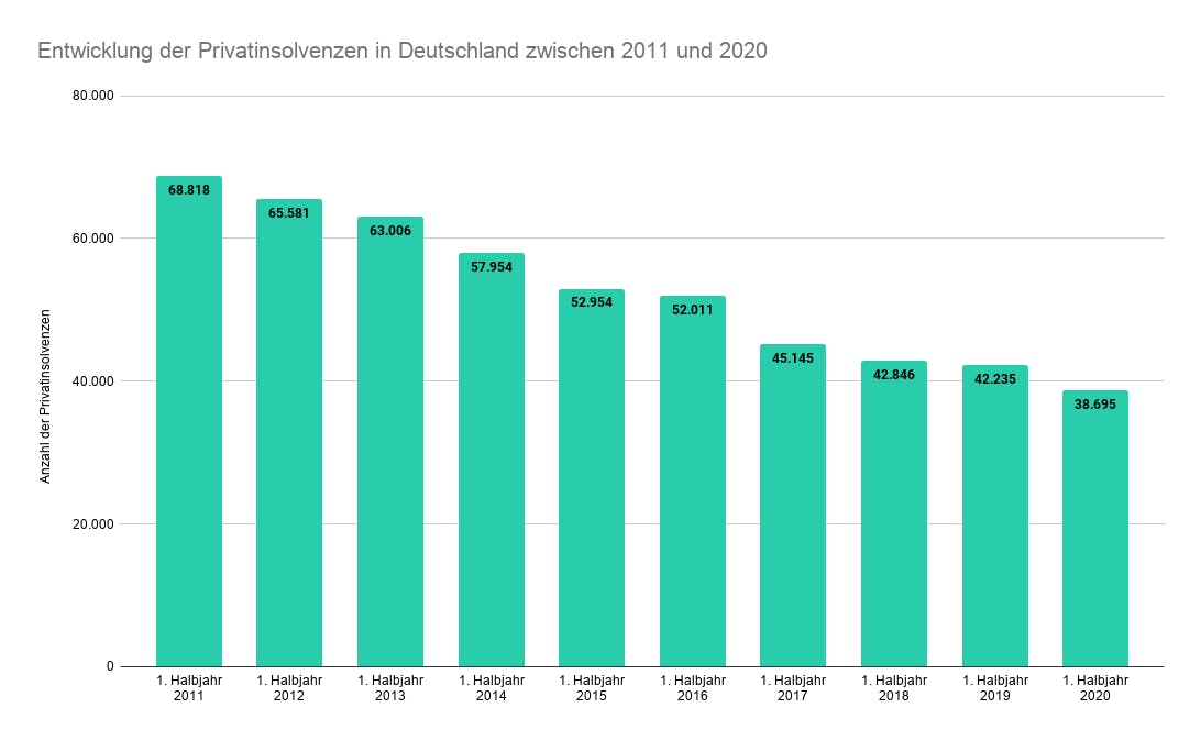 Entwicklung der Privatinsolvenzen in Deutschland zwischen 2011 und 2020