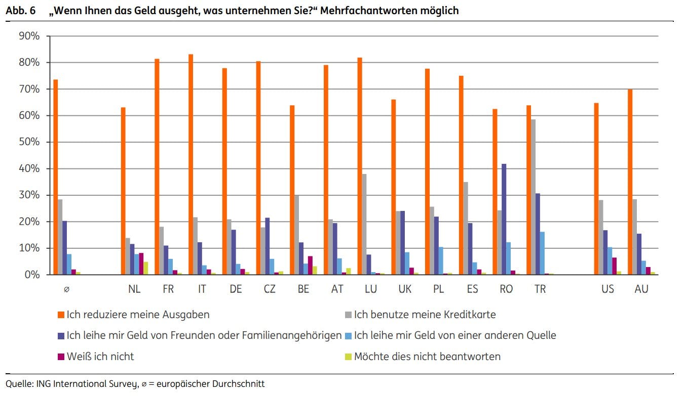 was wenn Geld ausgeht