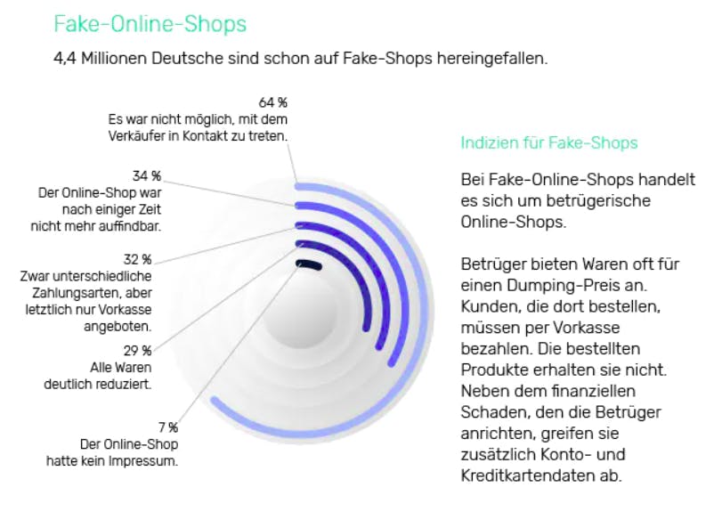 Fake-Shops als Falle für Abzocke und Datenklau