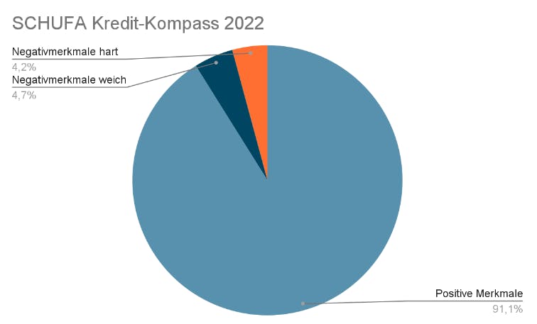 Negativmerkmale im SCHUFA Kreditkompass 2022