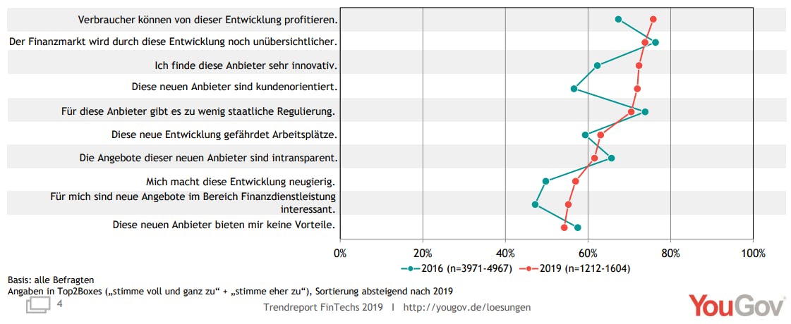 FinTechs kundenorientierter und profitabler