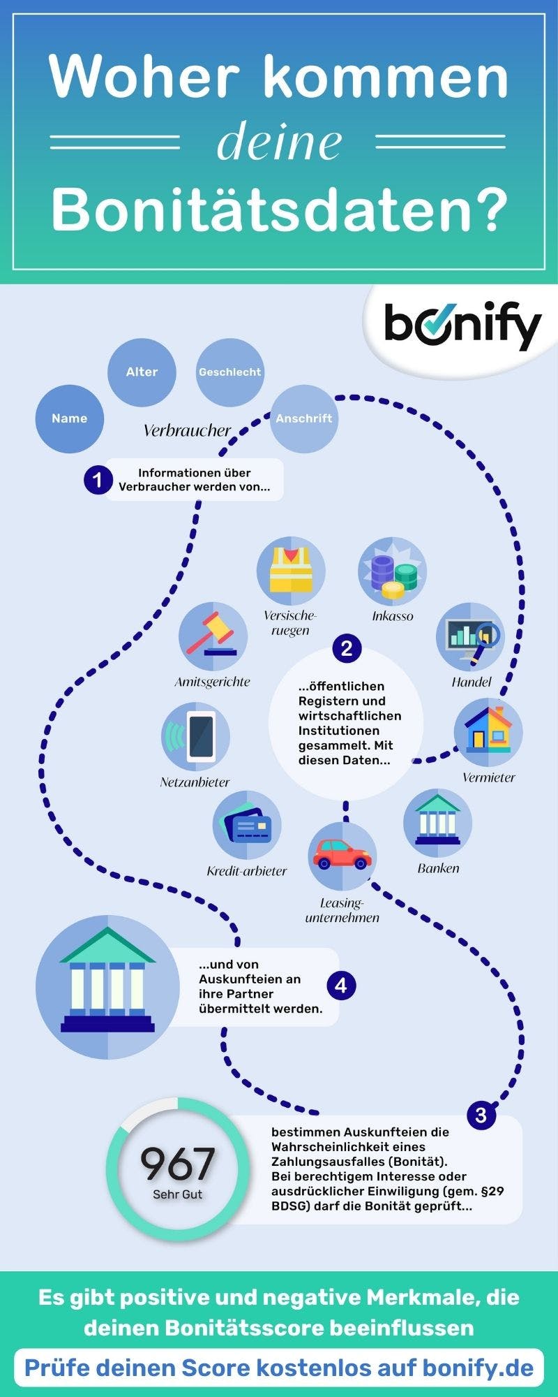 Woher kommen Bonitätsdaten