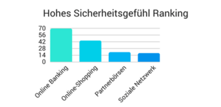 Datensicherheit im Internet