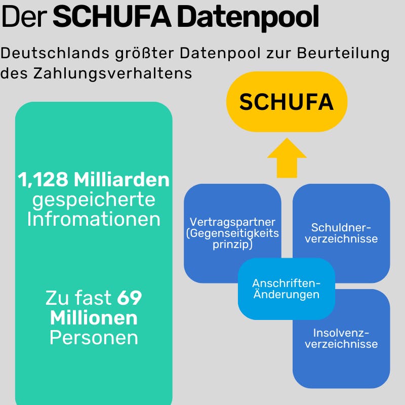 SCHUFA-Datenpool