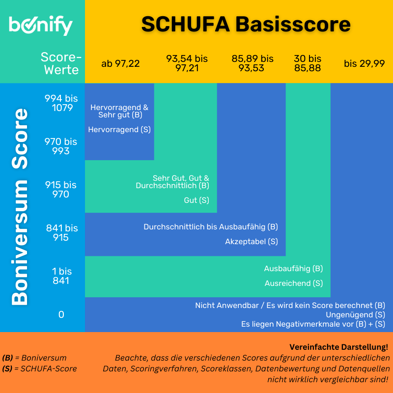 SCHUFA-Score Und Boniversum-Score Unterschiedlich Bei Bonify? Darum!