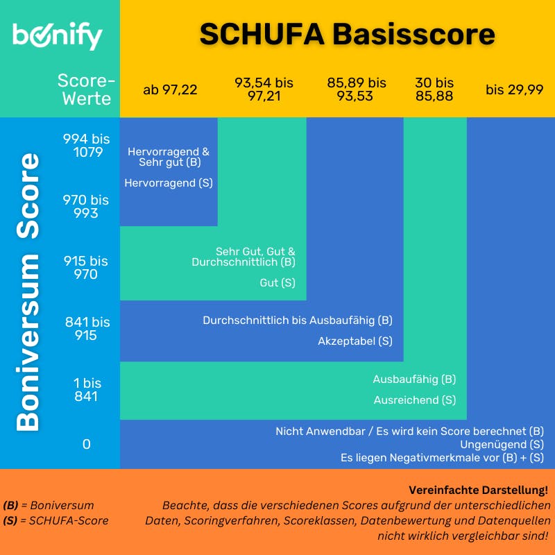 SCHUFA-Score vs Boniversum Score