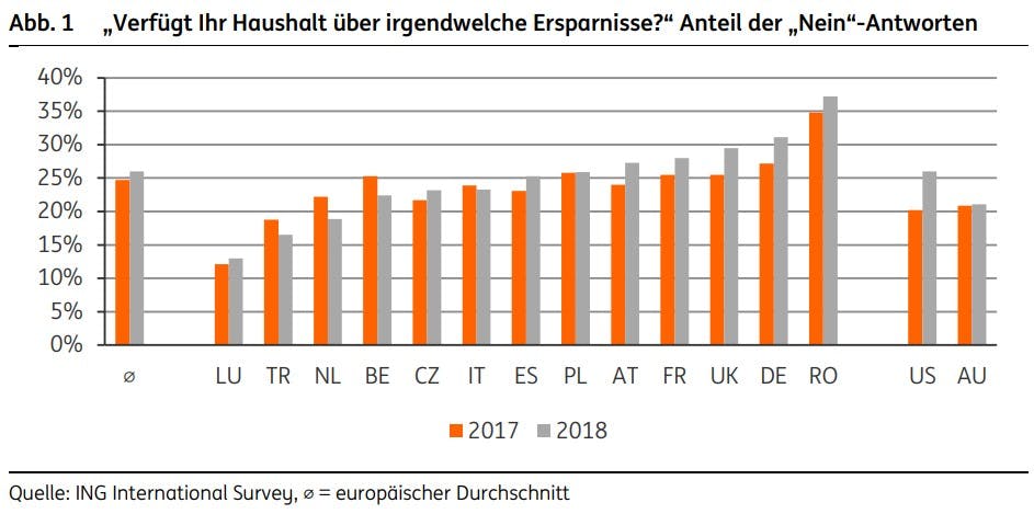 Haushalt ersparnisse