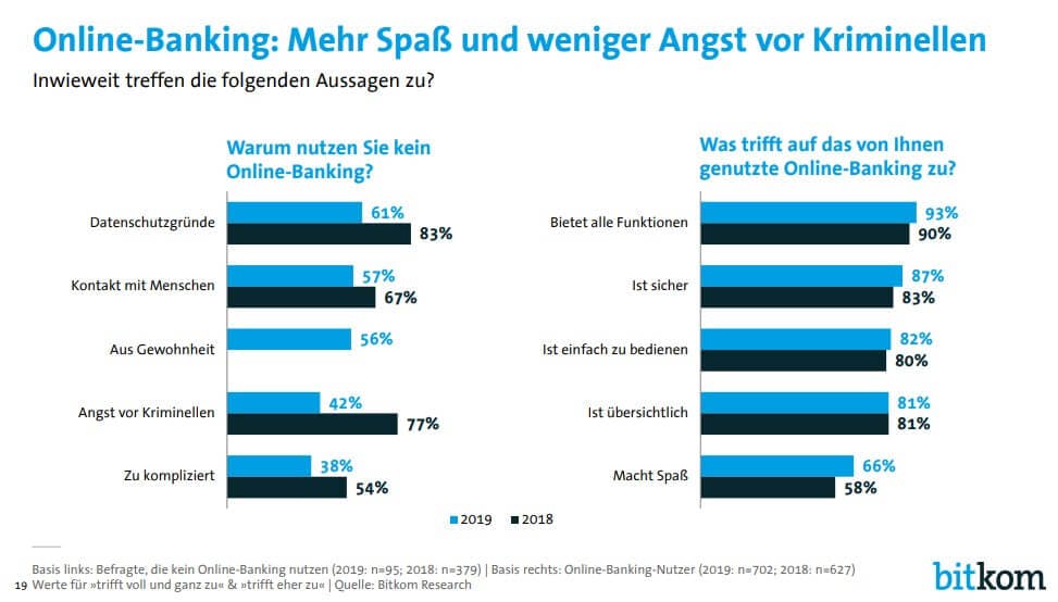 Online-Banking nur die Älteren zögern