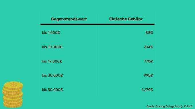 Gebühr Anwalt