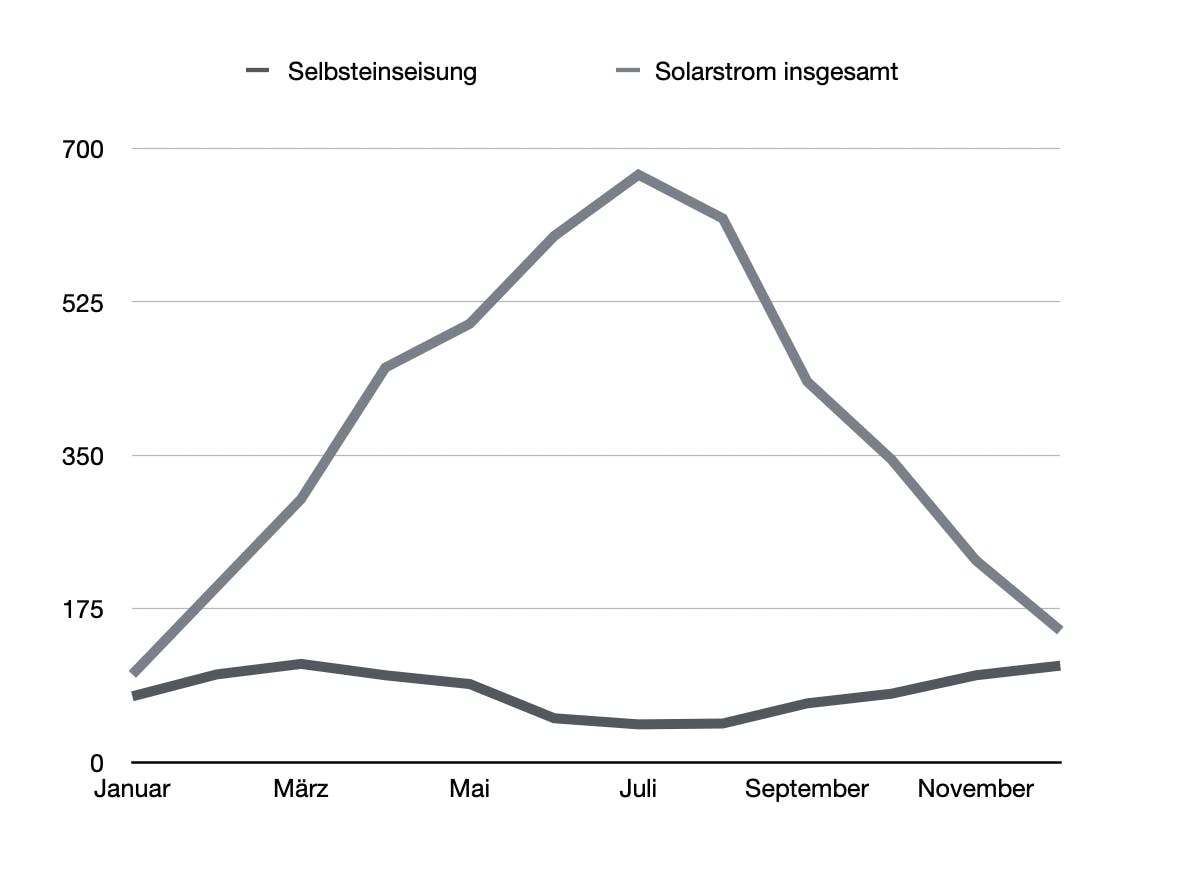 PV Anlage Monatsübersicht