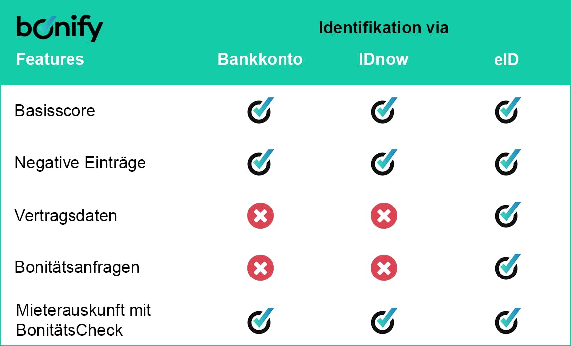 Features per Ident