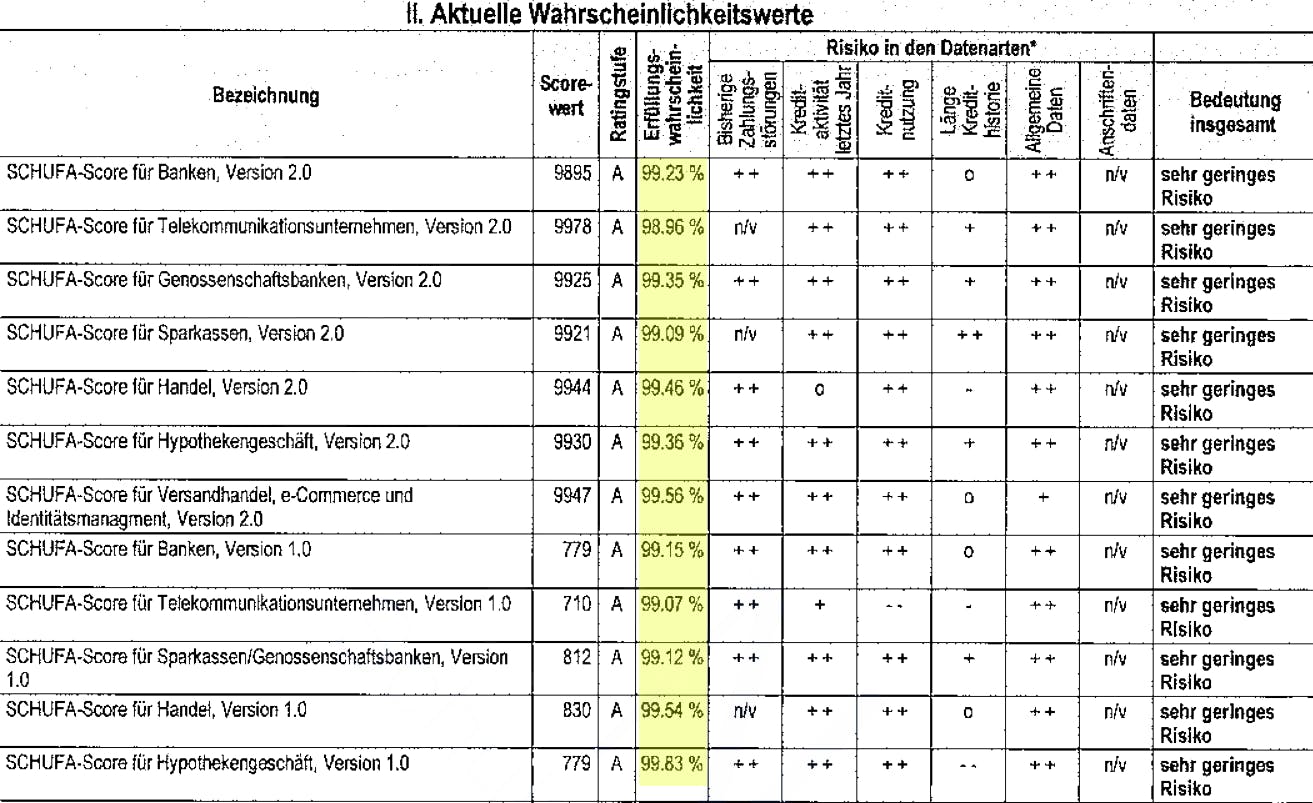 schufa-branchenscores