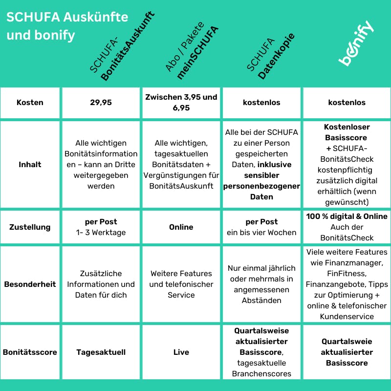 SCHUFA-Auskunft bezahlen oder bonify kostenlos