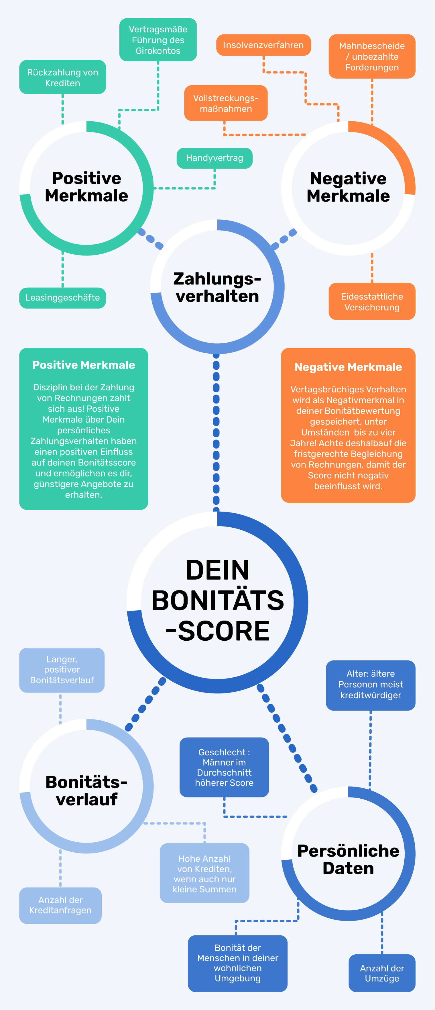 Mit Dem SCHUFA-Score-Simulator Deinen Score Verstehen