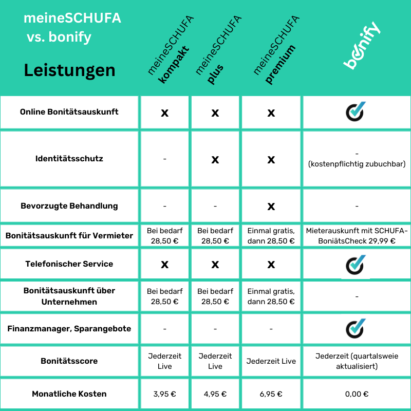 Muss Man Für Eine SCHUFA-Auskunft Bezahlen? - Bonify