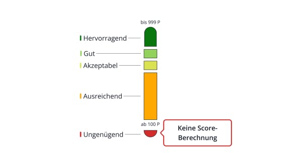 scoreklasse ungenügend