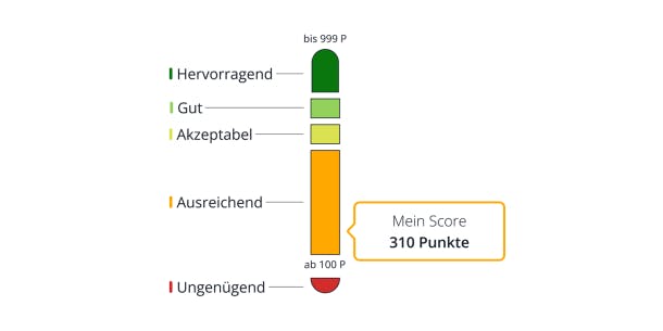 scoreklasse ausreichend