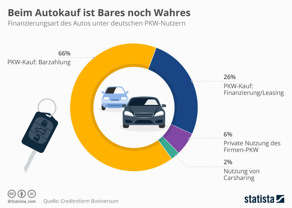 Neuwagen Finanzieren: Finanzierungsmöglichkeiten Und Tipps - Bonify