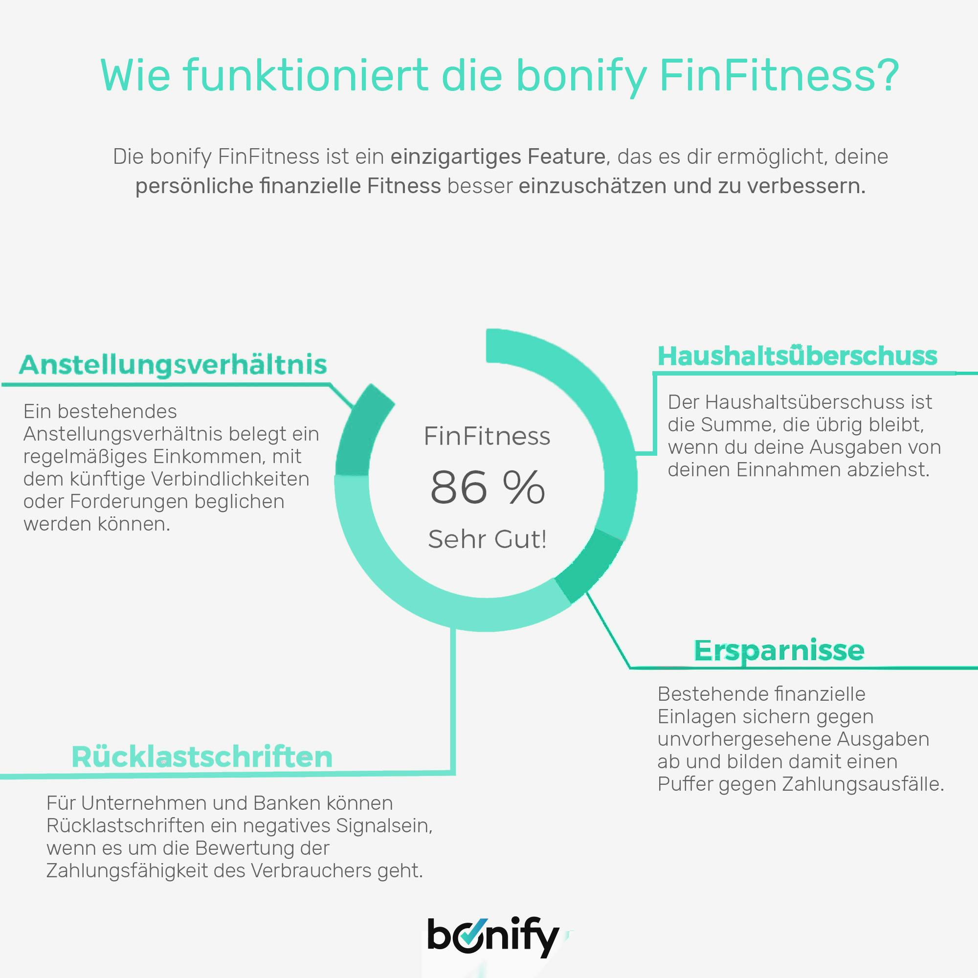 Infografik: Wie funktioniert die bonify FinFitness?