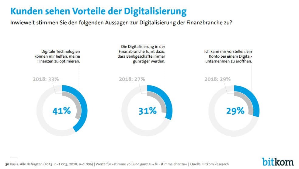 Vorteile Digitaliesierung