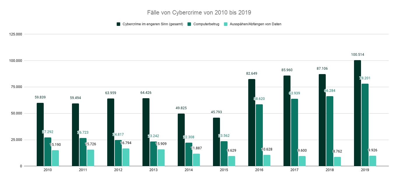 Statistik Fälle von Cybercrime laut BKA Bundeslagebild Cybercrime