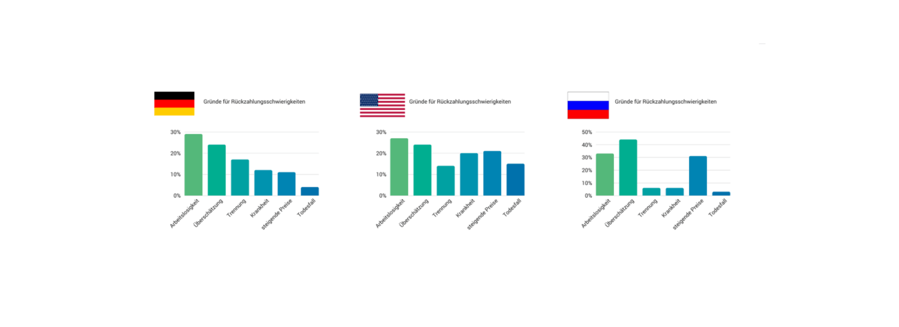 Studie Schulden Deutschland, USA, Russland vergleich