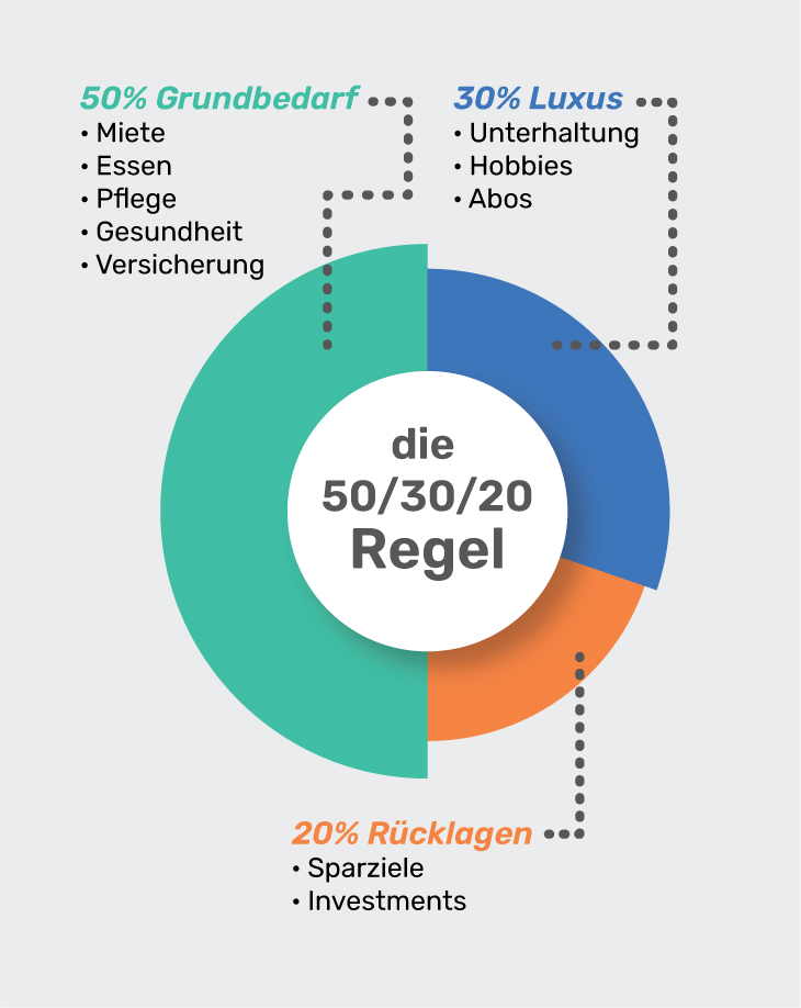 50-30-20-Regel: Kontrolle über Deine Finanzen Bekommen