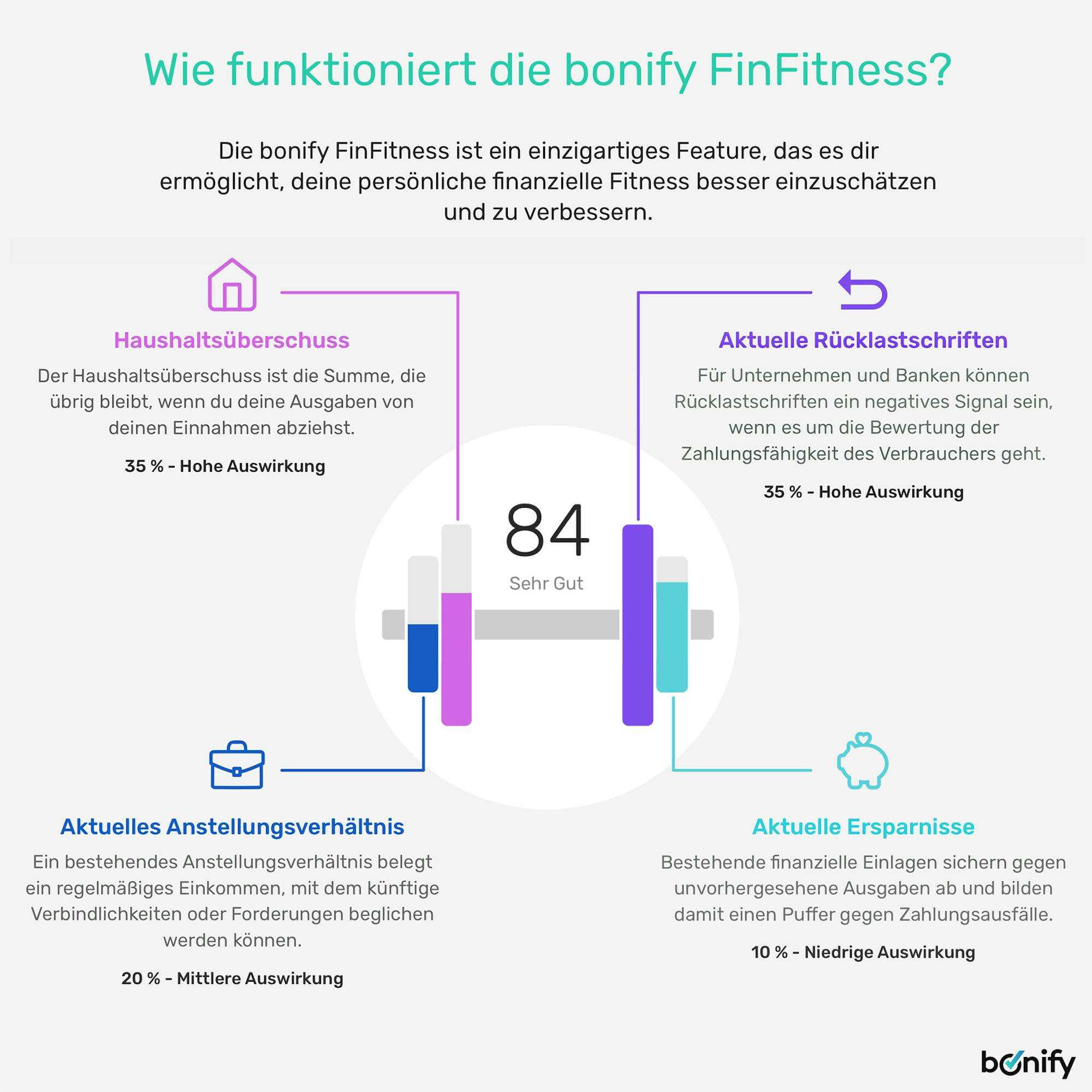 Inforgrafik FinFitness