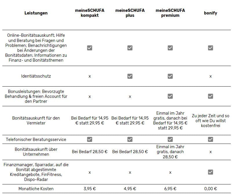 meineSCHUFA Abomodelle im Vergleich mit bonify