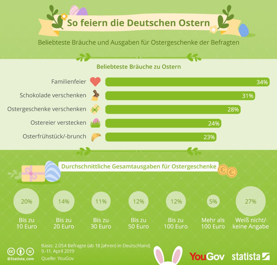 Infografik: So feiern die Deutschen Ostern | Statista