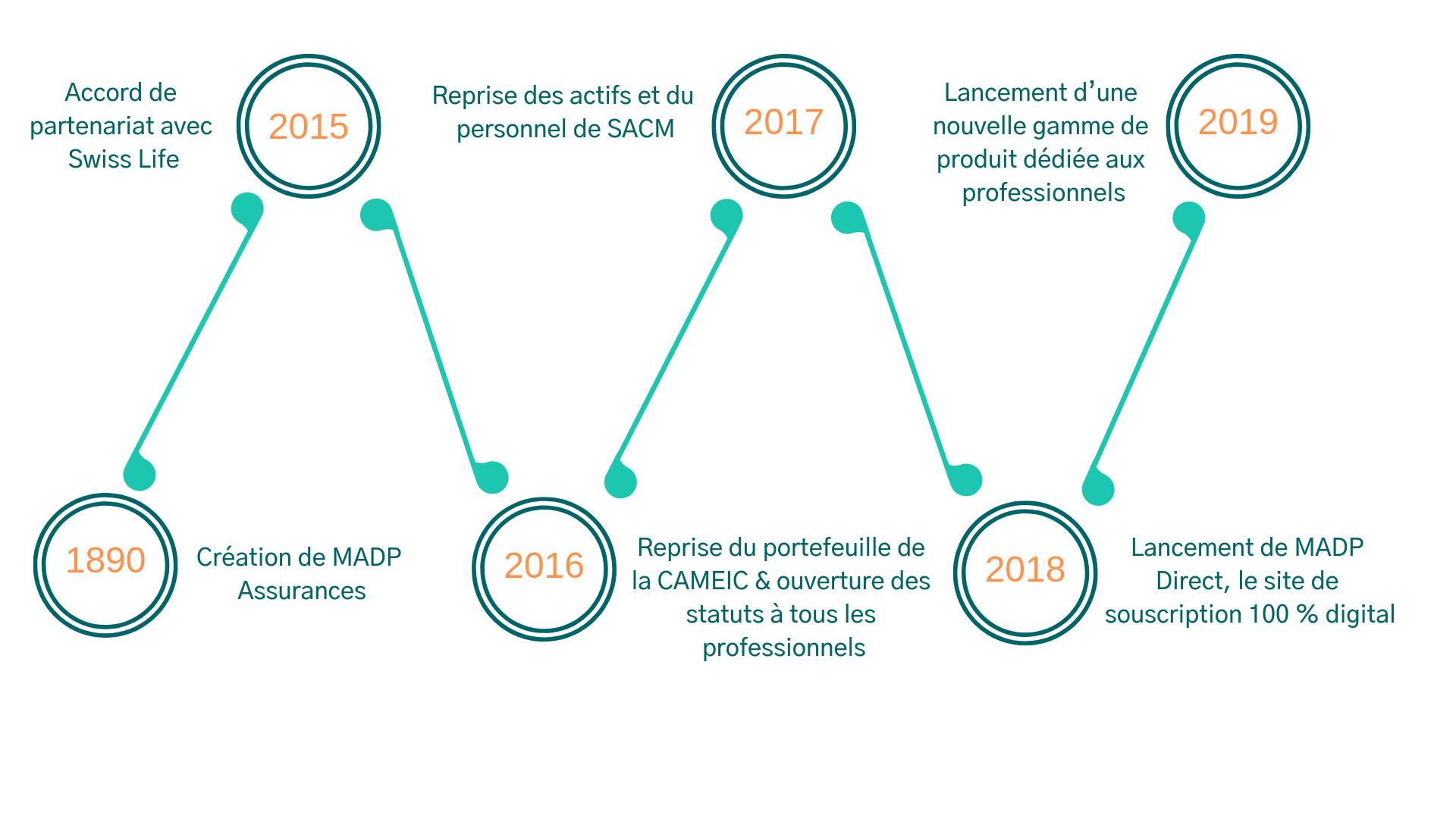 1890 : naissance de la mutuelle des pharmaciens, 2015 : lancement de la santé individuelle et agrément en protection juridique, 2016 : Lancement de la santé collective