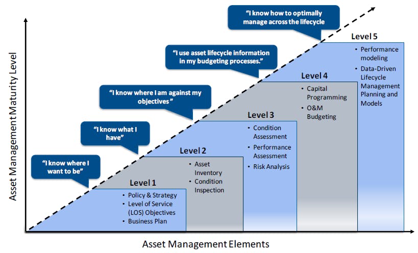 Taking the Mystery Out of Asset Management (1 of 3) | POWER Engineers