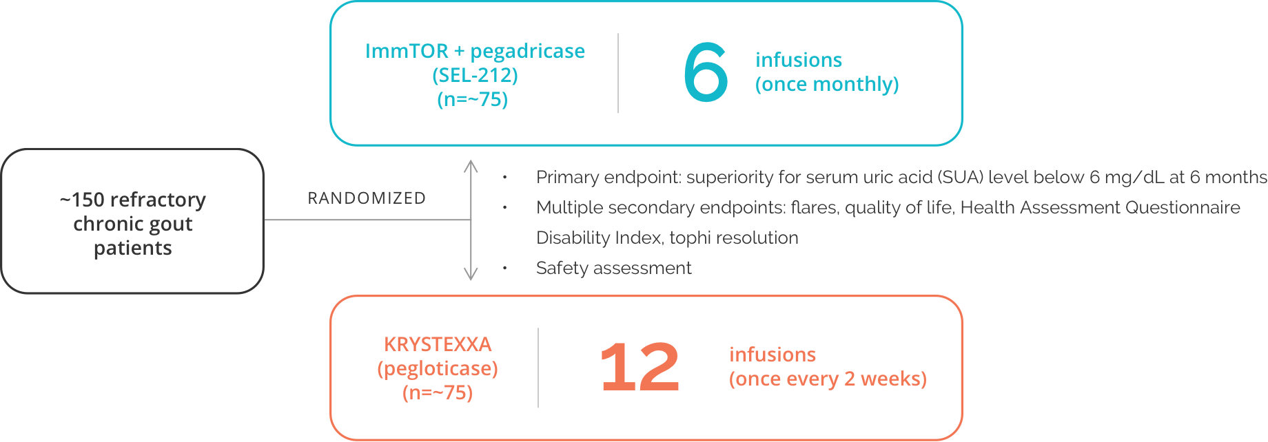 Interim Results From COMPARE Head-to-Head Clinical Trial vs KRYSTEXXA® Are Anticipated in Q4 of 2019