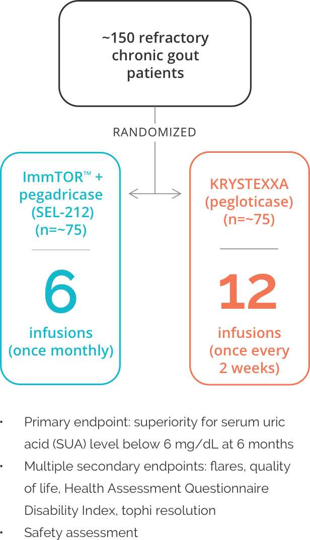 Interim Results From COMPARE Head-to-Head Clinical Trial vs KRYSTEXXA® Are Anticipated in Q4 of 2019