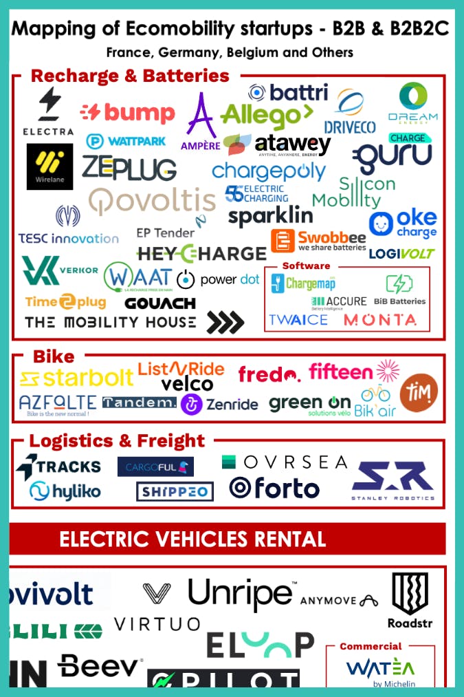 Ecomobility: +200 startups positioned on a growing market
