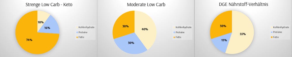 low carb-keto-medium-_DGE-przente-naehrstoffverhaeltnis-kohlanhydrate