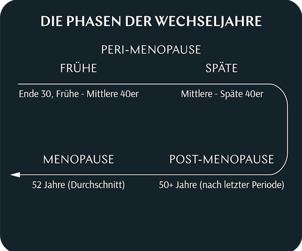 Hat man in den Wechseljahren noch die Periode? Hat man in den Wechseljahren noch die Periode?