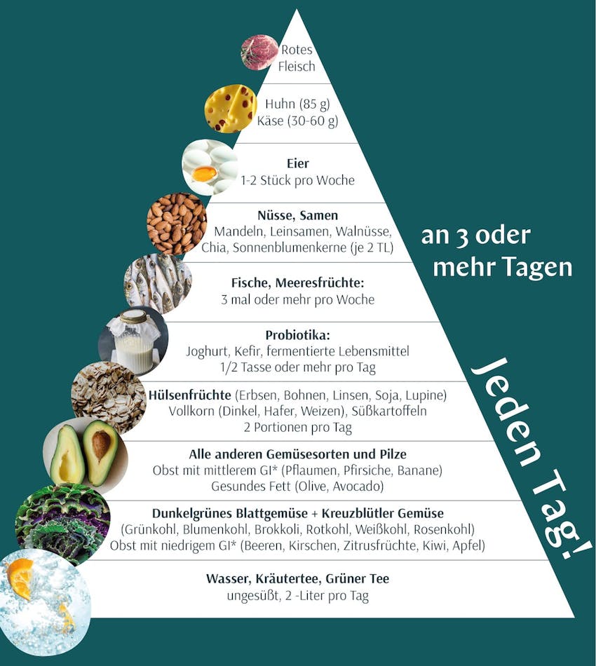 gesunde ernährung wechseljahre mediterrane mittelmeerküche gehirn brain food xbyx