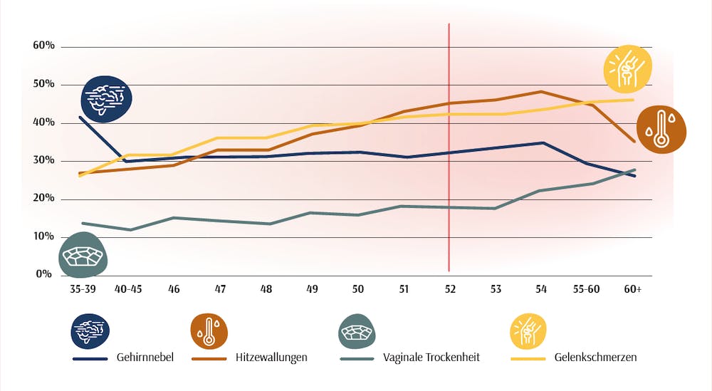 symptome-scheidentrockenheit-oestrogen-hormone-gehirnnebel