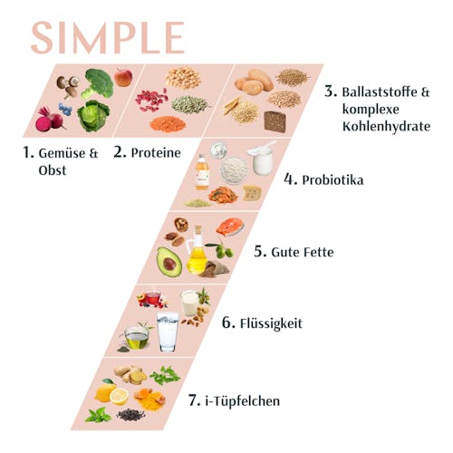 Simple 7 XbyX Ernährungs-Checkliste 40 plus